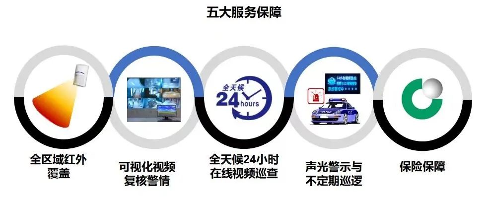 遠(yuǎn)程監(jiān)控,報(bào)警巡邏,清機(jī)加鈔,清分整點(diǎn),憑證寄庫(kù),頭寸箱寄庫(kù),商鋪安保,智能家居